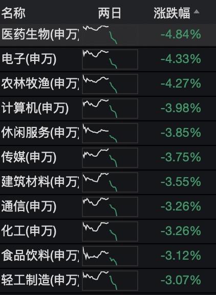 美股暴跌A股重挫，医药、科技股领跌牛市行情告一段落？