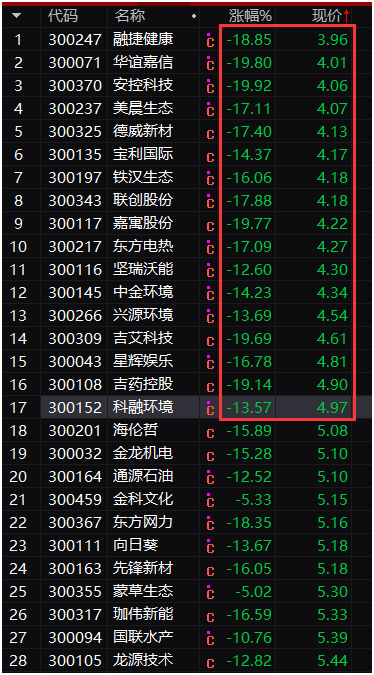 1小时暴跌11%！创业板低价股集体下挫，更有新股“破发”…医药、科技等强势股也折戟，后市会？