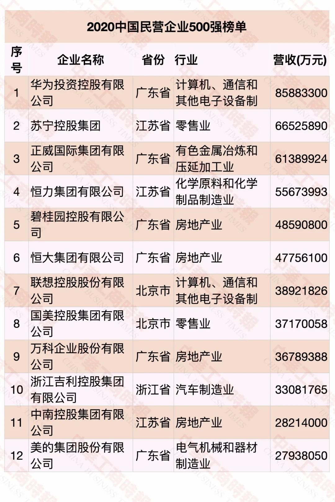 2020中國民營企業(yè)500強(qiáng)榜單