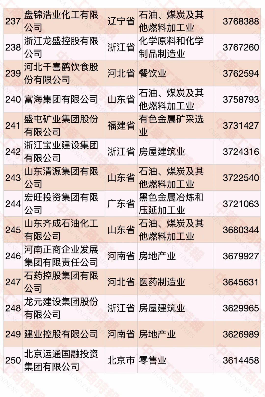 2020中國民營企業(yè)500強(qiáng)榜單