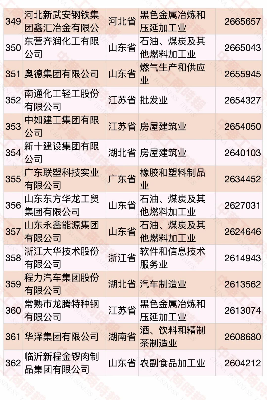 2020中國民營企業(yè)500強(qiáng)榜單