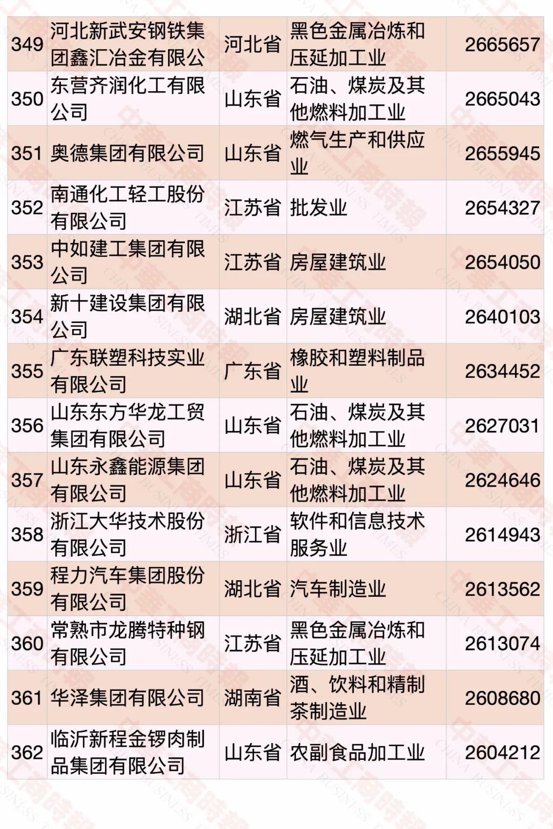 2020中國民營企業(yè)500強榜單