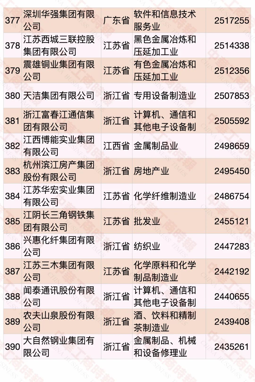 2020中國民營企業(yè)500強(qiáng)榜單