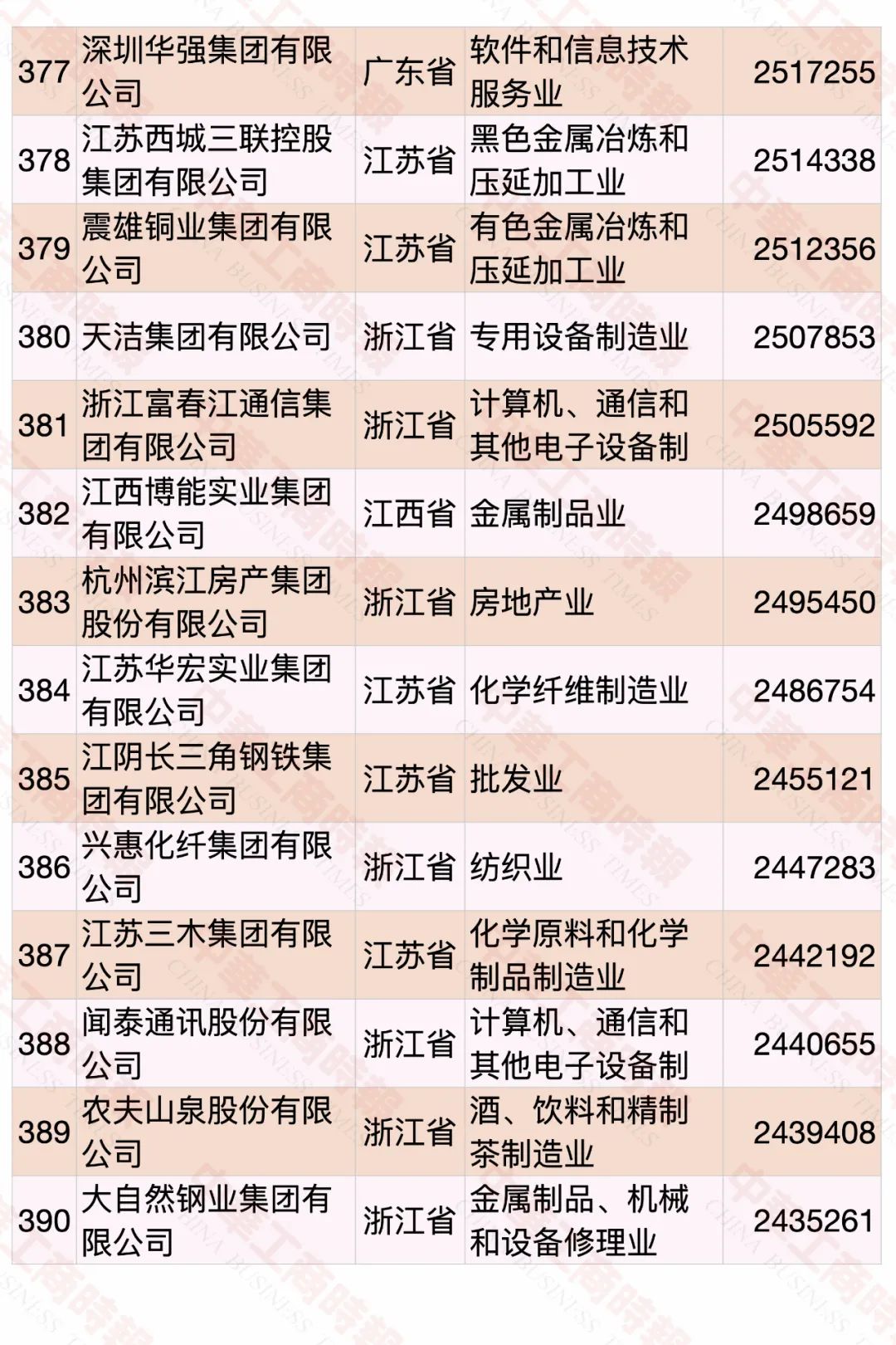 2020中國民營企業(yè)500強榜單