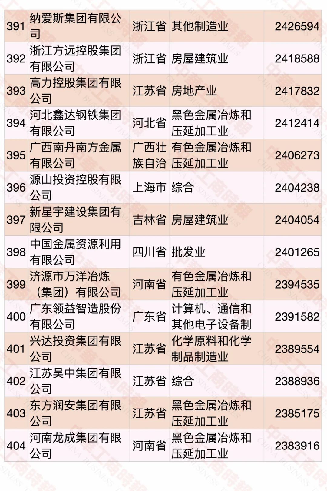 2020中國民營企業(yè)500強榜單