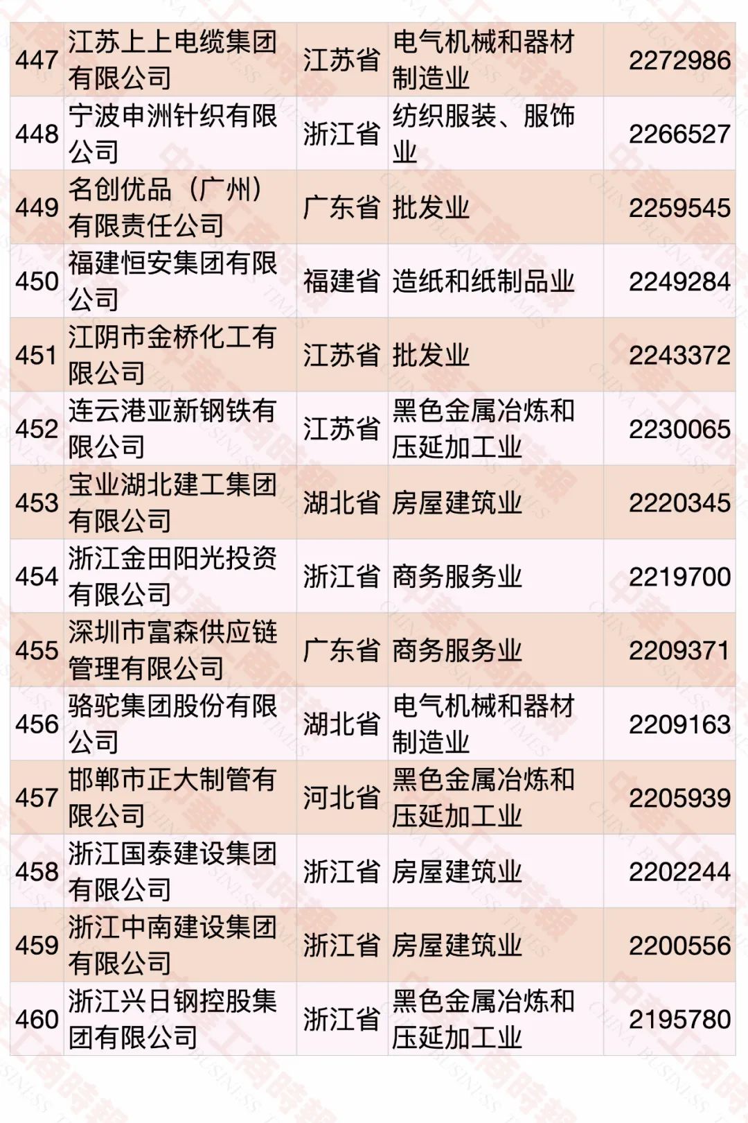 2020中國民營企業(yè)500強榜單