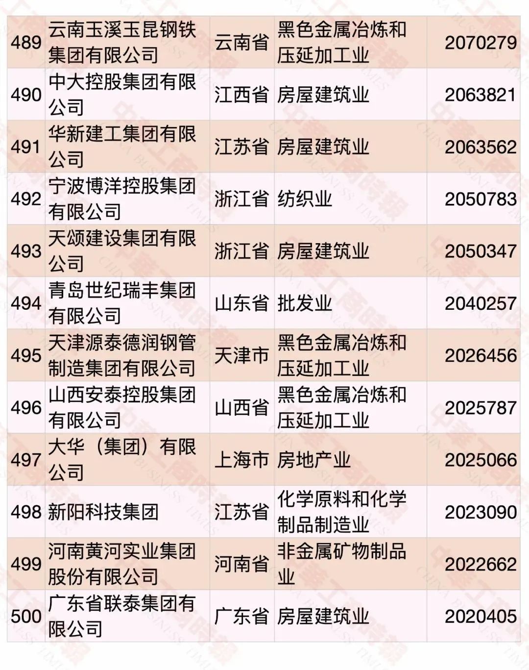 2020中国民营企业500强榜单