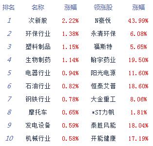 午评：股指冲高回落沪指跌0.21% 医药疫苗股活跃
