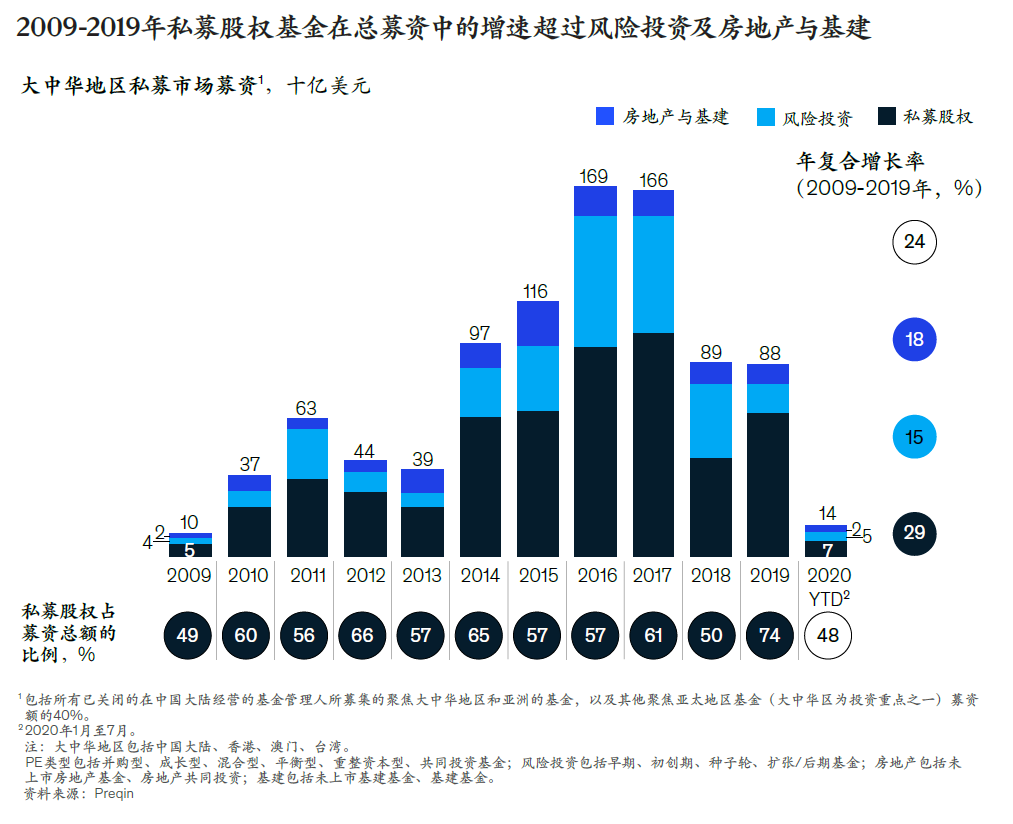麦肯锡给出中国PE四点发展建议