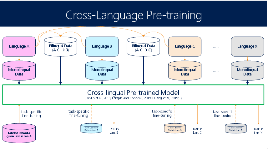 周明：預訓練模型在多語言、多模態任務的進展