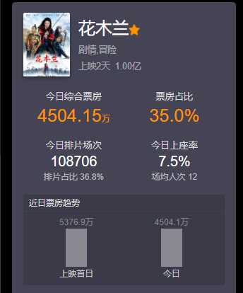 《花木兰》票房破亿