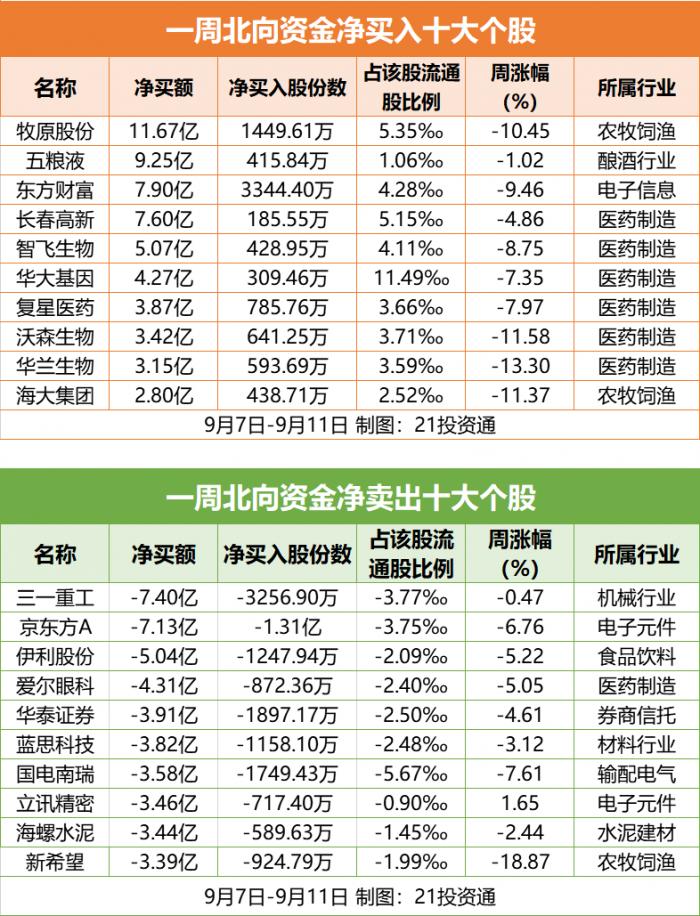 重仓医药股，甩卖白酒股！北向资金近期最爱的个股是……