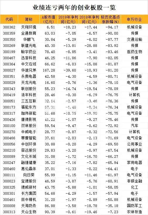 创业板首批ST股来了！8万股民哭晕在厕所里，还有14只在路上…