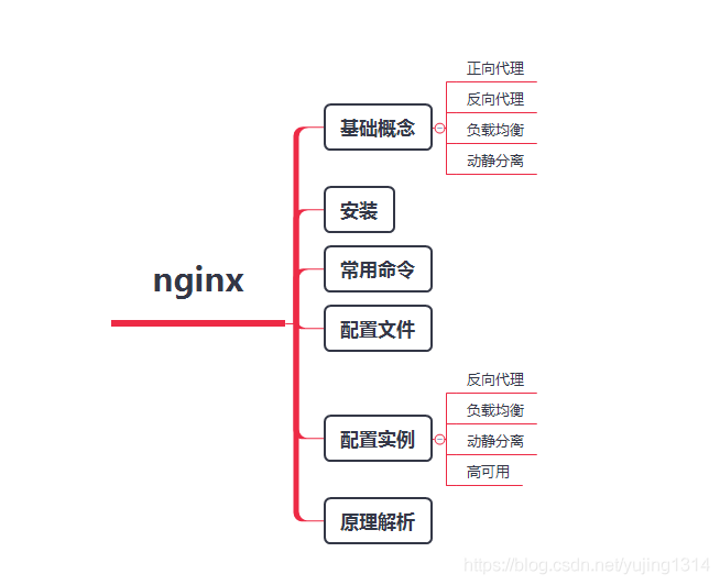 神器 nginx 的学习手册（建议收藏）