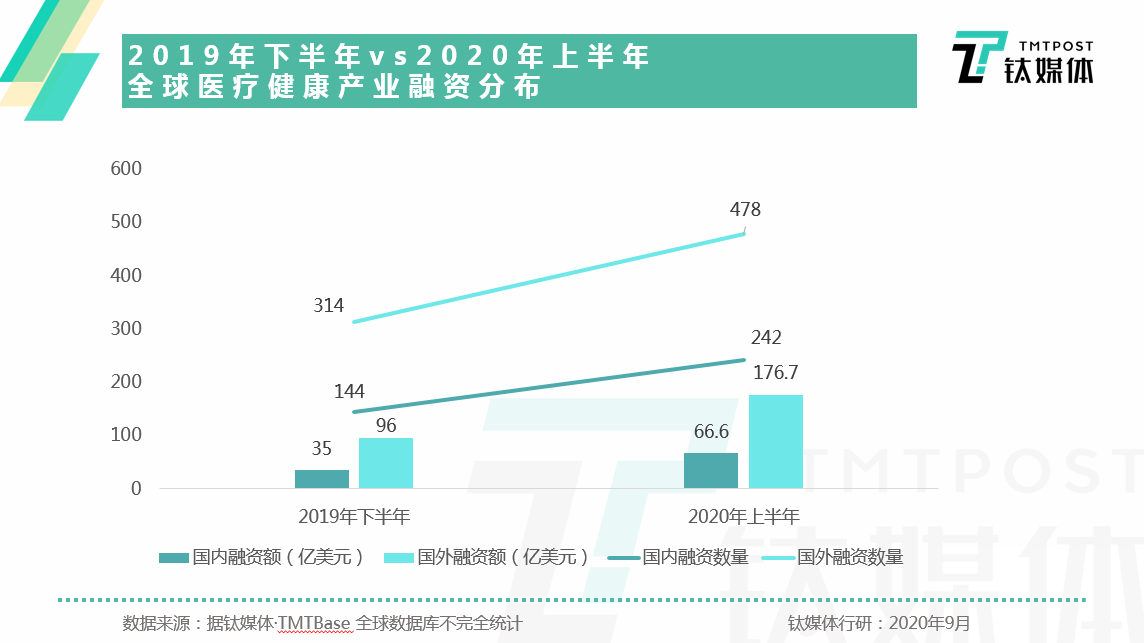 全球生物技术赛道火爆，700+项目融资总额约243亿美元，国内资本最爱投“医药”丨钛媒体行研