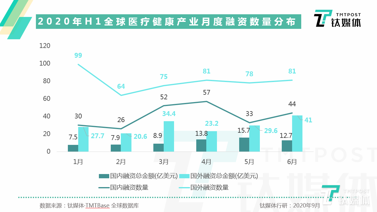 全球生物技术赛道火爆，700+项目融资总额约243亿美元，国内资本最爱投“医药”丨钛媒体行研
