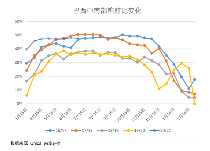 震荡收敛的白糖，上行动力是否正在消失？