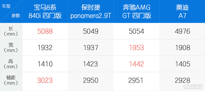 5秒内破百 这台车长超过5米的宝马8系真的不一般