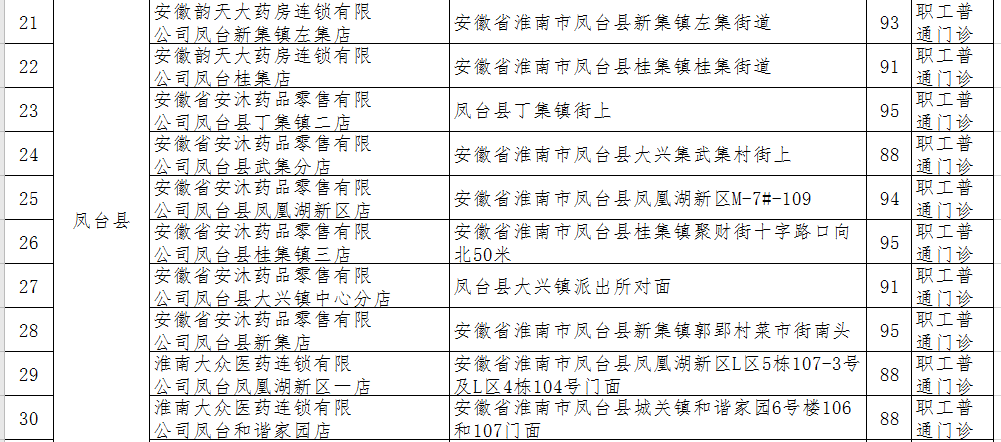 淮南拟新增130家医保定点医药机构！你家附近有吗？
