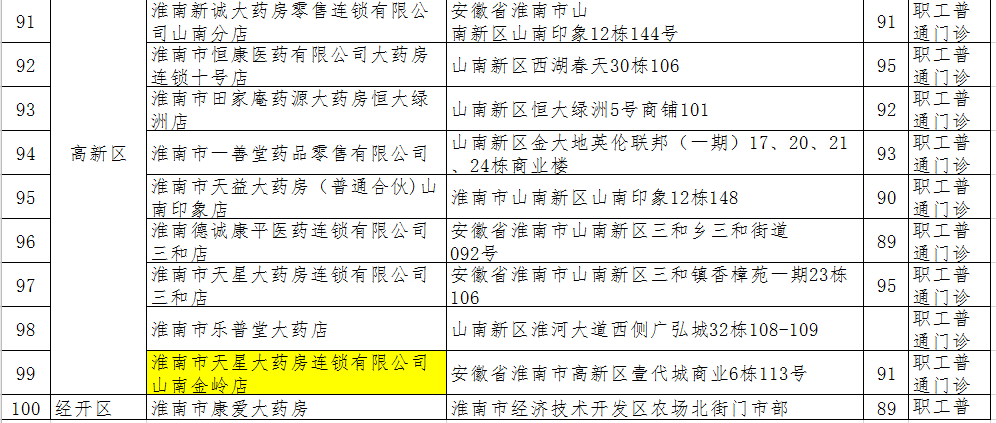 淮南拟新增130家医保定点医药机构！你家附近有吗？
