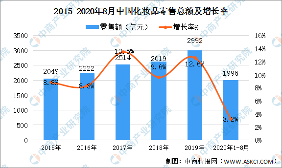 2020年中国化妆品市场规模及发展趋势预测分析