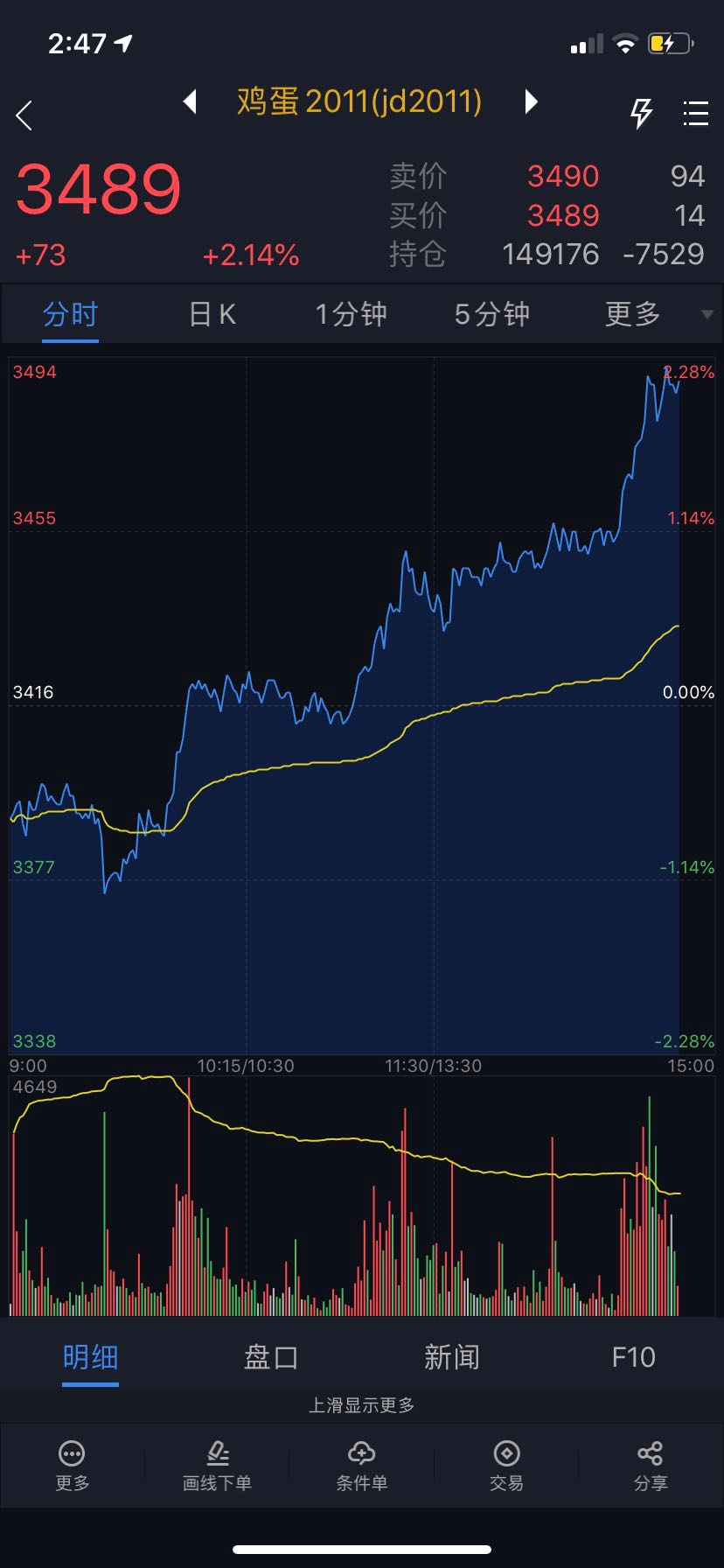 鸡蛋期货转折点，火箭蛋即将发射