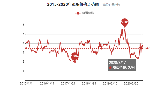 鸡蛋期货转折点，火箭蛋即将发射