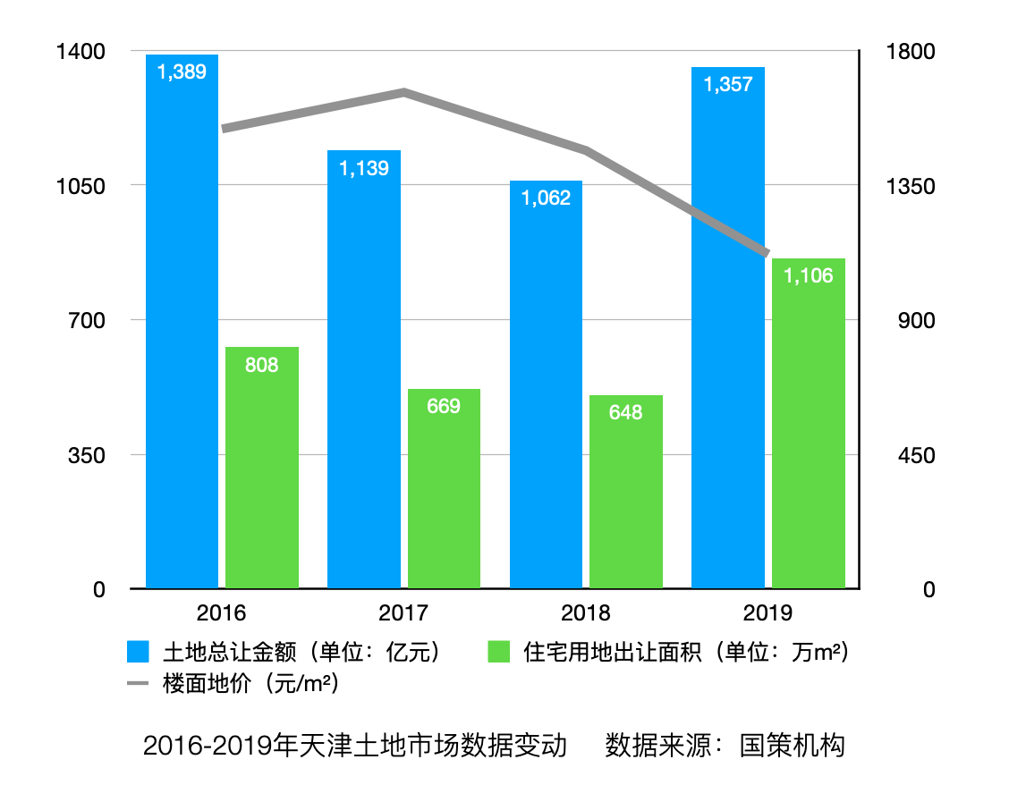 「深度」天津房价突降？不，二手房已经连跌14个月了