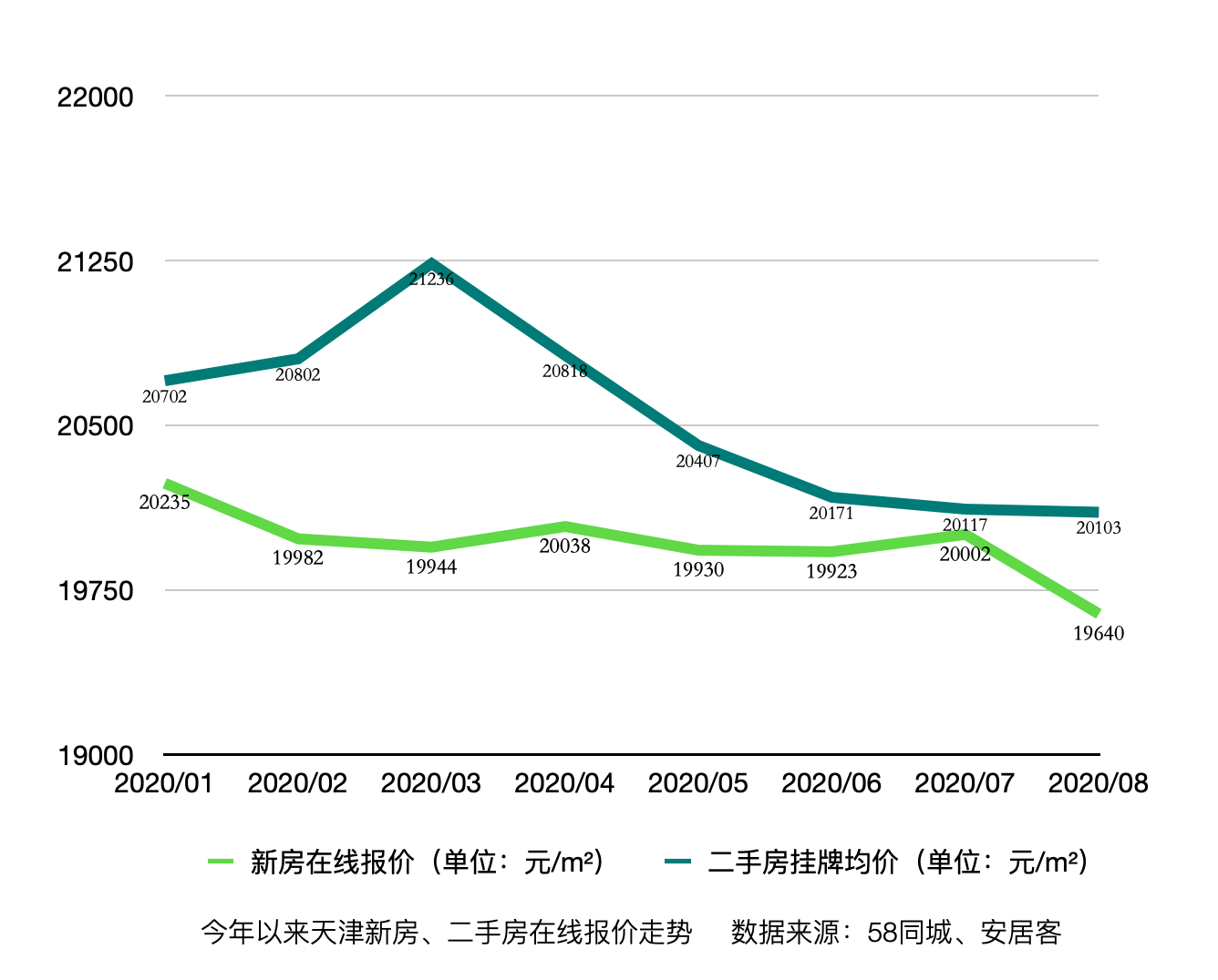 「深度」天津房价突降？不，二手房已经连跌14个月了