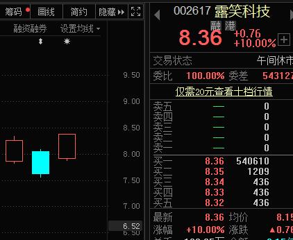 突发大跌 暴涨500倍医药白马重挫7% 基金和社保齐踩雷，9亿外资逆市抄底！光伏板块亮眼