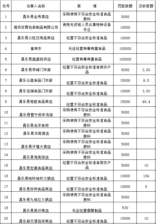 最新通报！潍坊多家医药公司和个人被查