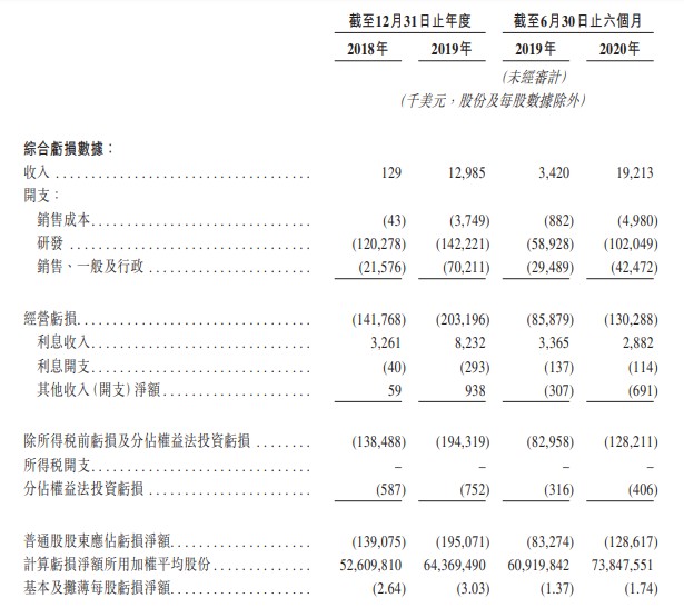 新股消息 | 再鼎医药更新聆讯资料，上半年研发投入过亿美元