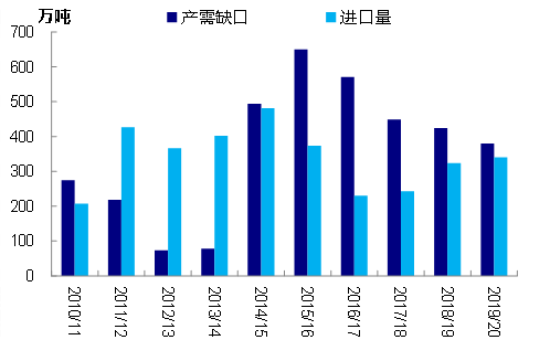 白糖：国内减产是利多还是利空？