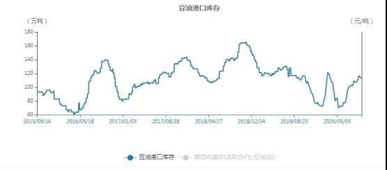 供需渐趋宽松，豆油上涨心有余而力不足