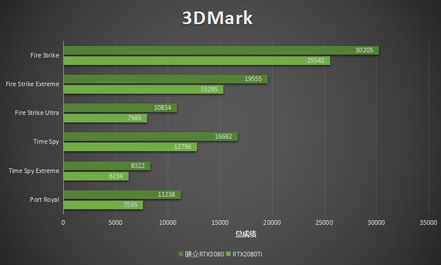 高频加持4风扇 映众RTX3080冰龙超级版评测