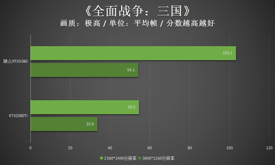 高频加持4风扇 映众RTX3080冰龙超级版评测