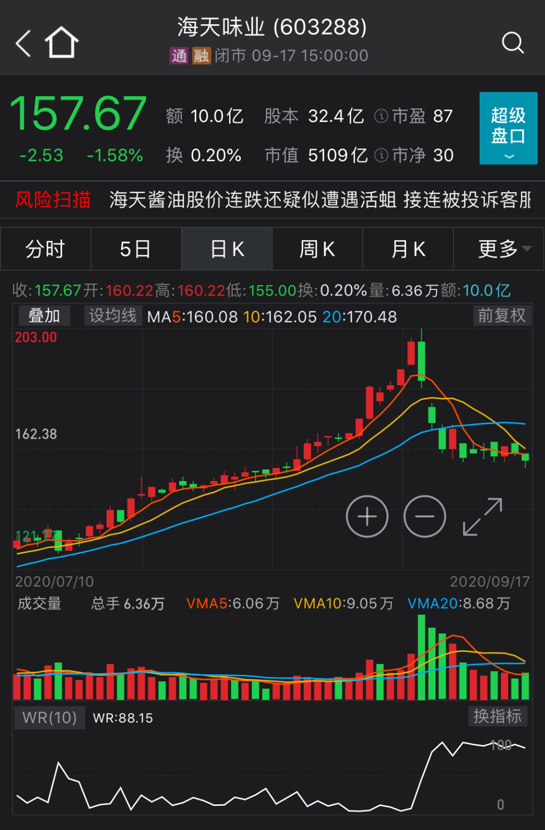 “医药茅台”、“酱油茅台”、“猪肉茅台”大跌20%后，“真茅台”也放量杀跌！机构抱团彻底瓦解了？