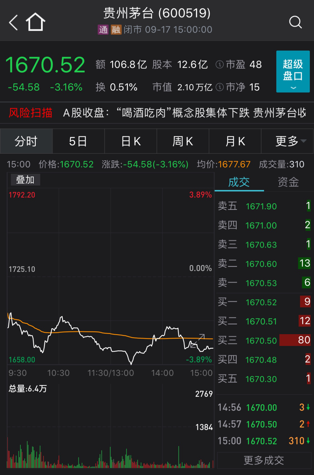 “医药茅台”、“酱油茅台”、“猪肉茅台”大跌20%后，“真茅台”也放量杀跌！机构抱团彻底瓦解了？