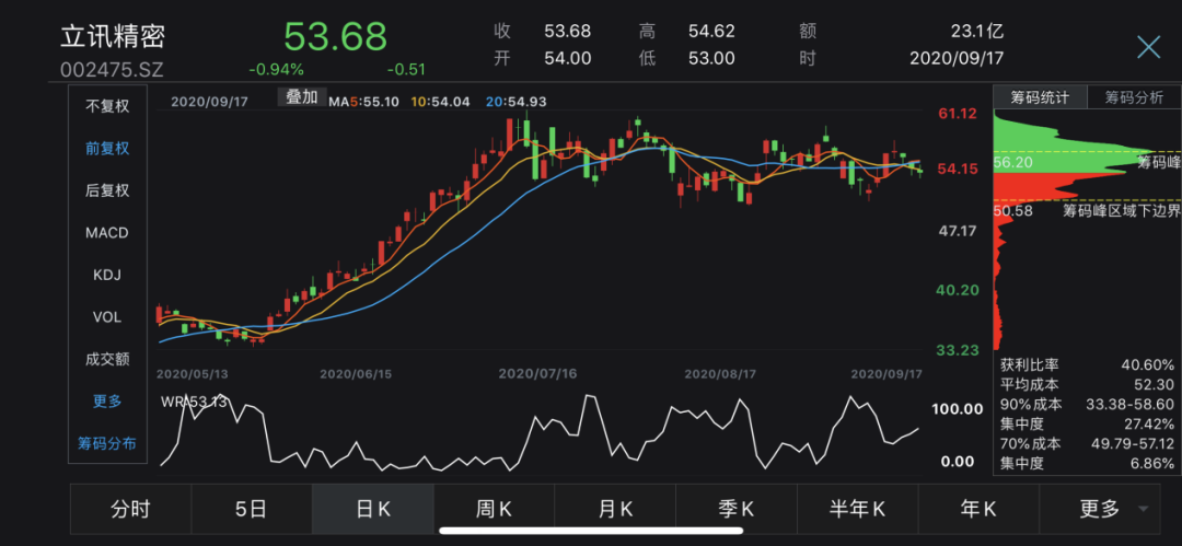 “医药茅台”、“酱油茅台”、“猪肉茅台”大跌20%后，“真茅台”也放量杀跌！机构抱团彻底瓦解了？