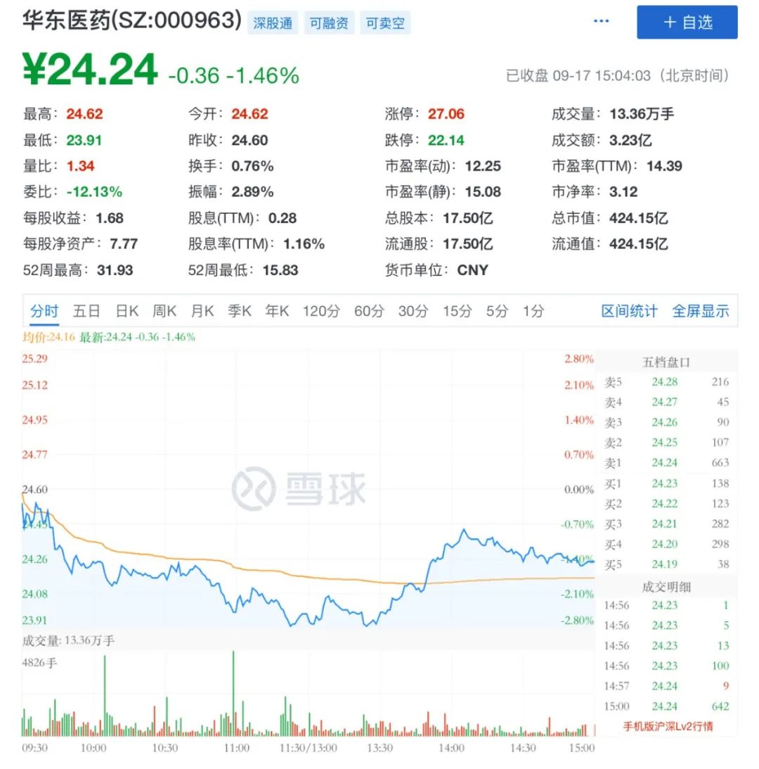 糖尿病龙头药企地位难保，华东医药加速布局心血管医美领域