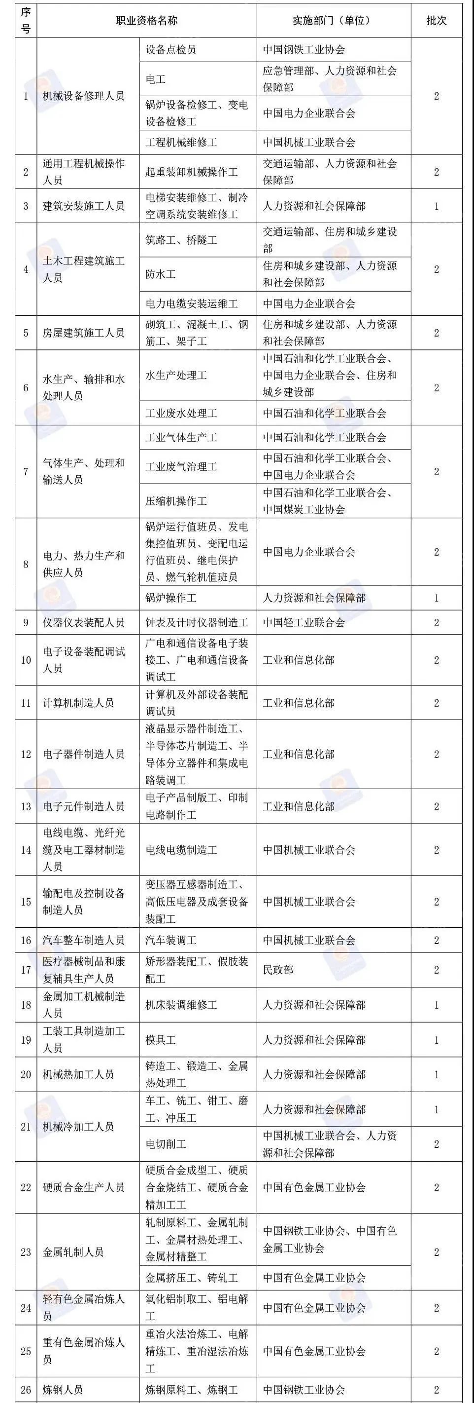 这76项职业资格今年将分步取消！看看都是啥？后续这样做