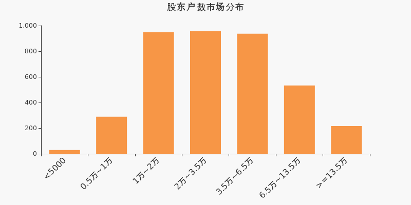 浙江医药股东户数不变，户均持股24.52万元