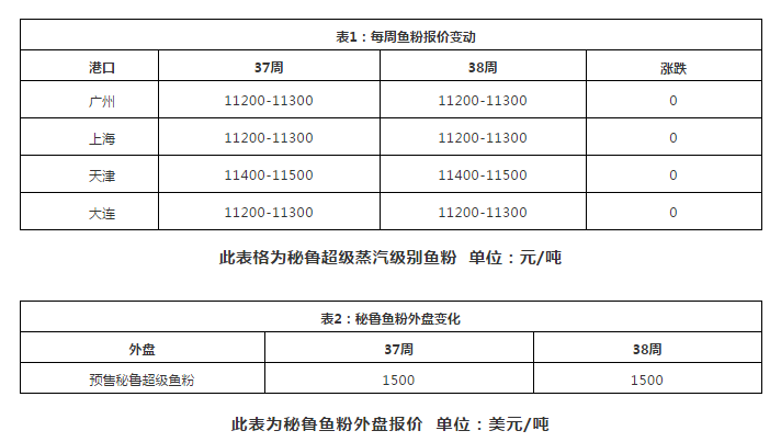 豆粕暴涨，鱼粉止跌企稳