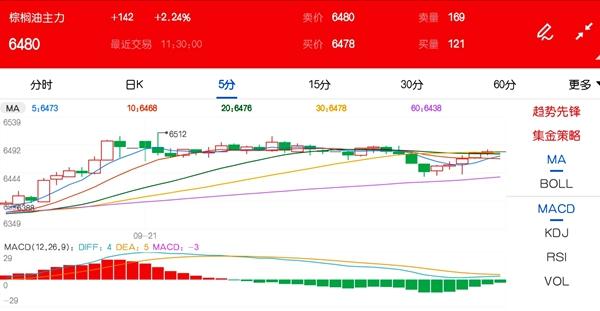 利多因素主导 棕榈油价格上破6500关口