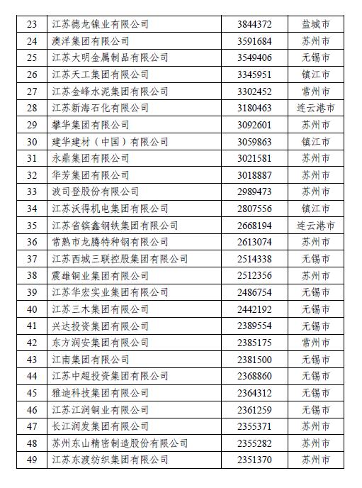 揭榜！江苏民营企业200强出炉，创新民企百强首次发布