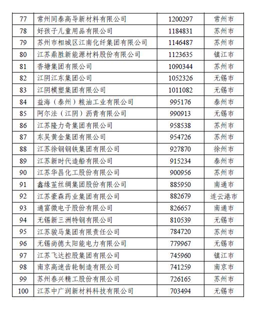 揭榜！江苏民营企业200强出炉，创新民企百强首次发布