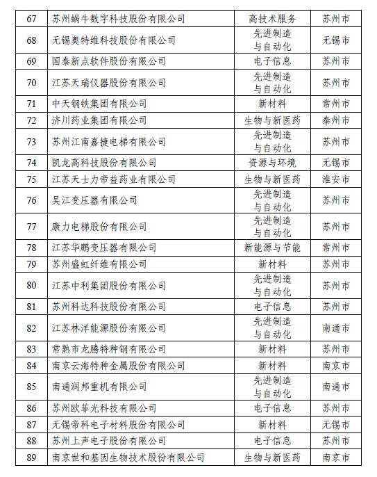 揭榜！江苏民营企业200强出炉，创新民企百强首次发布