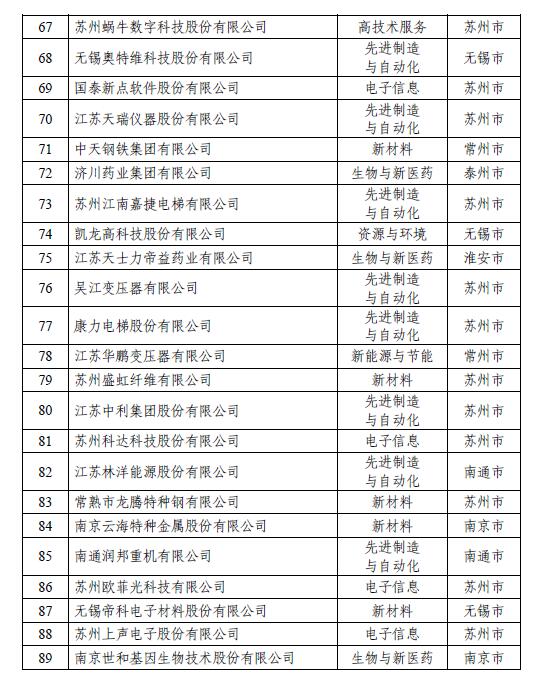 揭榜！江苏民营企业200强出炉，创新民企百强首次发布