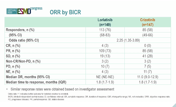 2020 ESMO 重磅：一线劳拉替尼治疗ALK+ NSCLC，强效克服脑转移