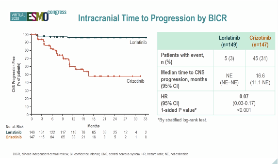 2020 ESMO 重磅：一线劳拉替尼治疗ALK+ NSCLC，强效克服脑转移